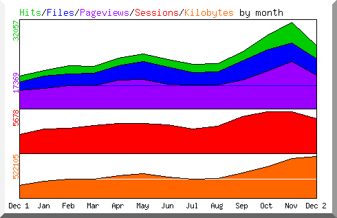 Hits by Month