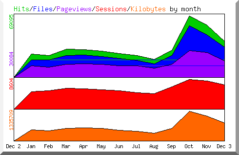 Hits by Month