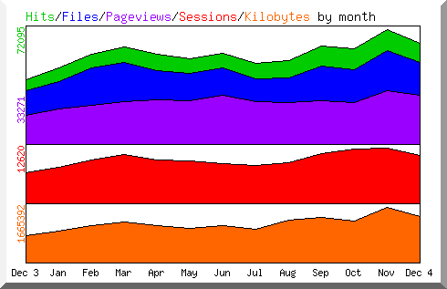 Hits by Month