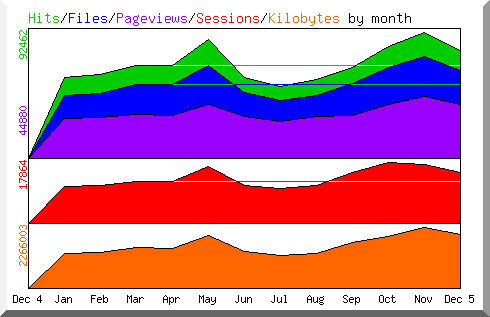 Hits by Month